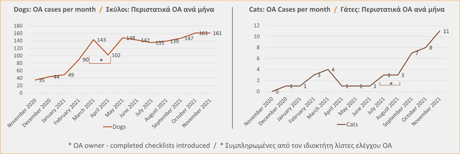 Περιστατικά οστεοαρθρίτιδας (ΟΑ) σε σκύλους και γάτες στην Ελλάδα