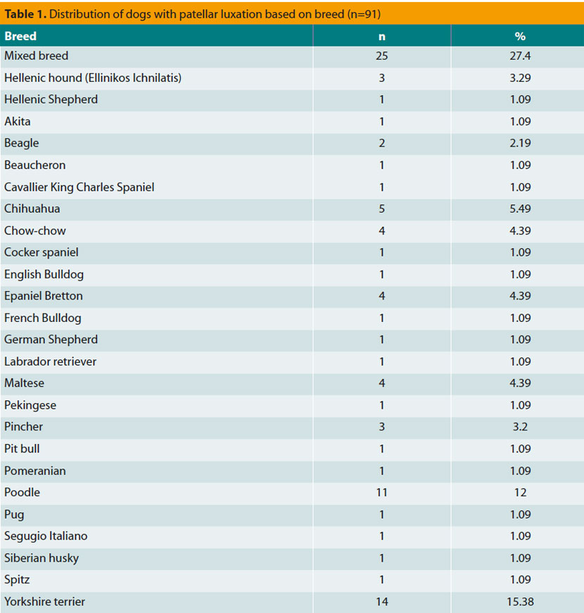 Retrospective study of 95 dogs with patellar luxation