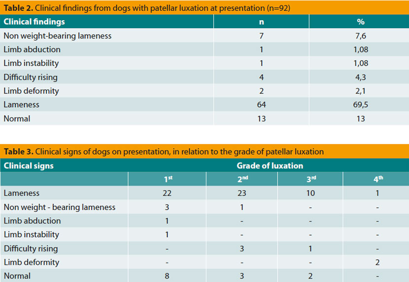 Retrospective study of 95 dogs with patellar luxation
