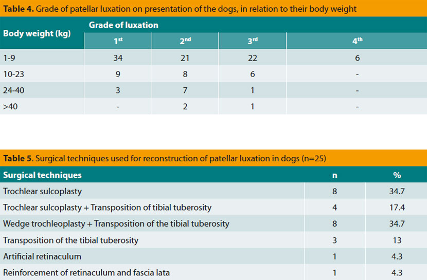 Retrospective study of 95 dogs with patellar luxation