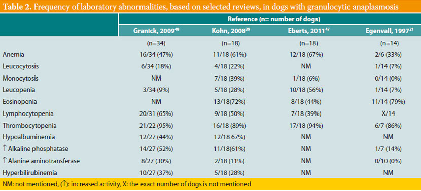 Canine granulocytic anaplasmosis in Europe