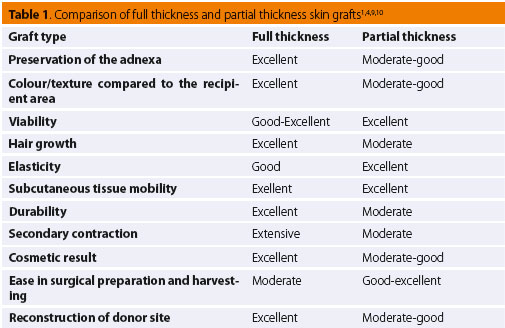 Full-thickness mesh skin grafts in dogs and cats. Indications, pathophysiology of graft taking, surgical techniques and complications 