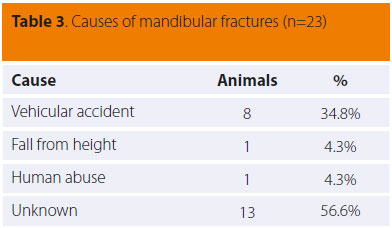 Hellenic Journal of Companion Animal Medicine - Volume 6 - Issue 2 - 2017 - Fractures of the mandible in cats. Retrospective study of 23 cases