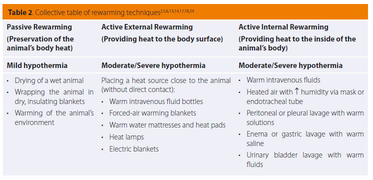  Hellenic Journal of Companion Animal Medicine - Volume 6 - Issue 2 - 2017 - Hypothermia in companion animals