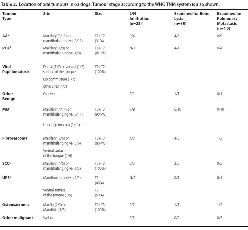 Canine oral neoplasms treated by surgical excision Retrospective study of 63 cases 