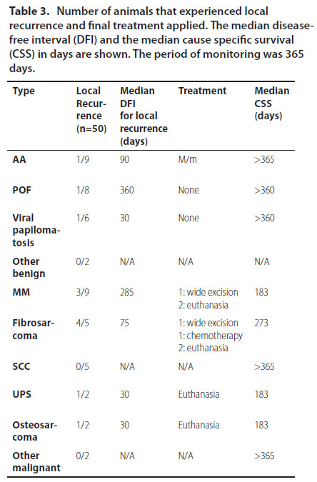 Canine oral neoplasms treated by surgical excision Retrospective study of 63 cases 