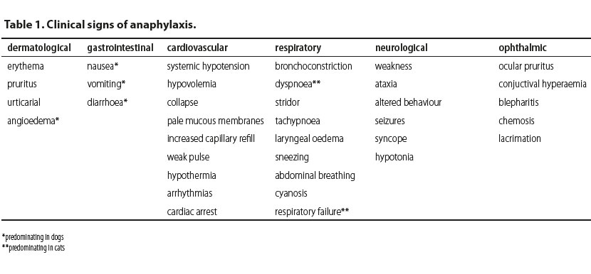 Perioperative anaphylaxis in dogs and cats