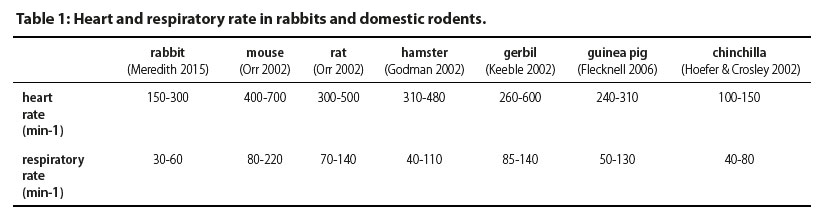 Perioperative management of rabbits and domestic rodents. Part one: sedation and anaesthesia