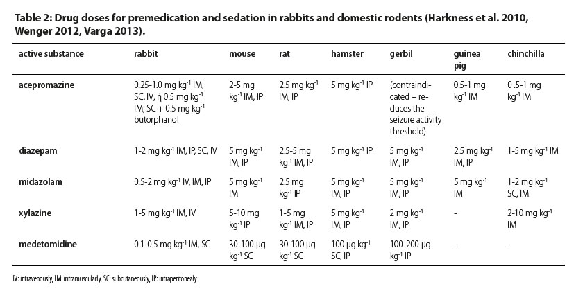 Perioperative management of rabbits and domestic rodents. Part one: sedation and anaesthesia
